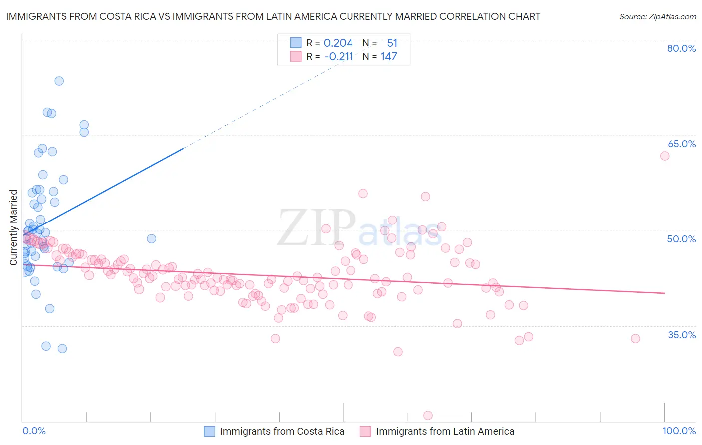 Immigrants from Costa Rica vs Immigrants from Latin America Currently Married