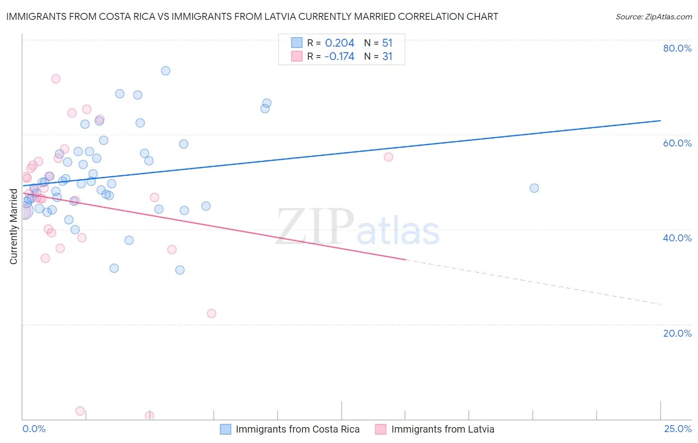 Immigrants from Costa Rica vs Immigrants from Latvia Currently Married