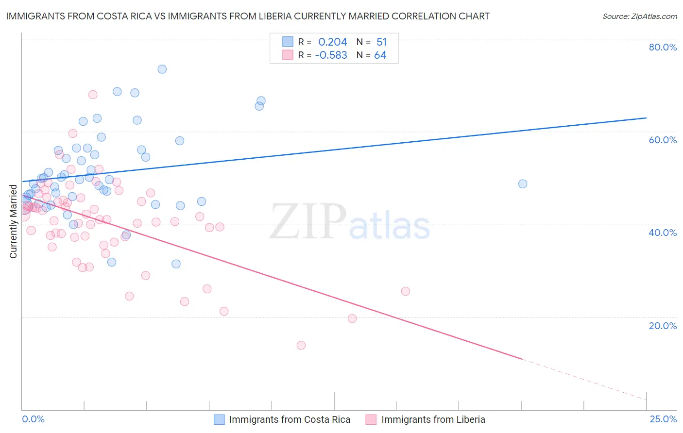 Immigrants from Costa Rica vs Immigrants from Liberia Currently Married