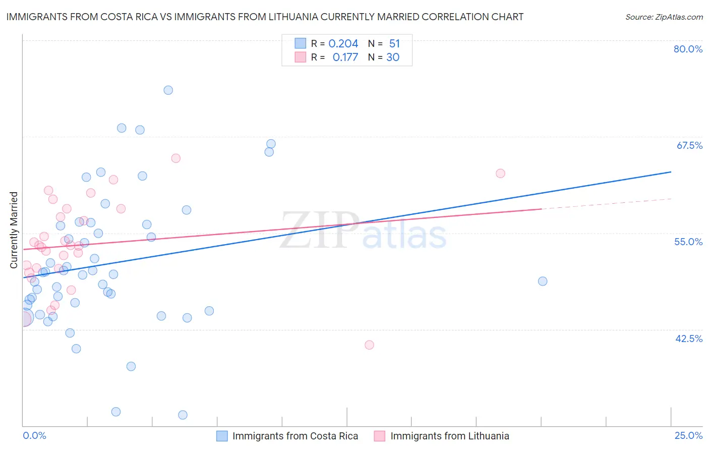 Immigrants from Costa Rica vs Immigrants from Lithuania Currently Married