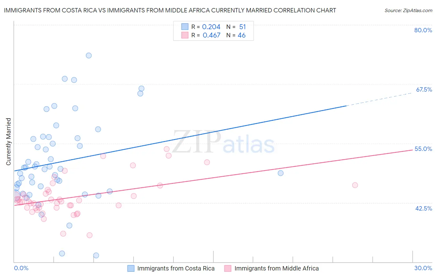 Immigrants from Costa Rica vs Immigrants from Middle Africa Currently Married
