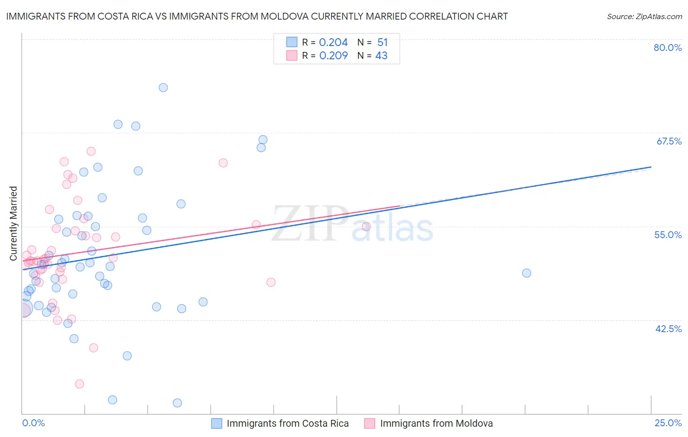 Immigrants from Costa Rica vs Immigrants from Moldova Currently Married
