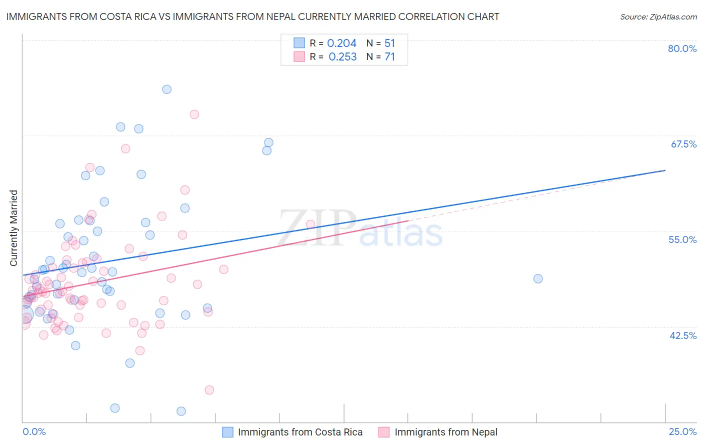 Immigrants from Costa Rica vs Immigrants from Nepal Currently Married