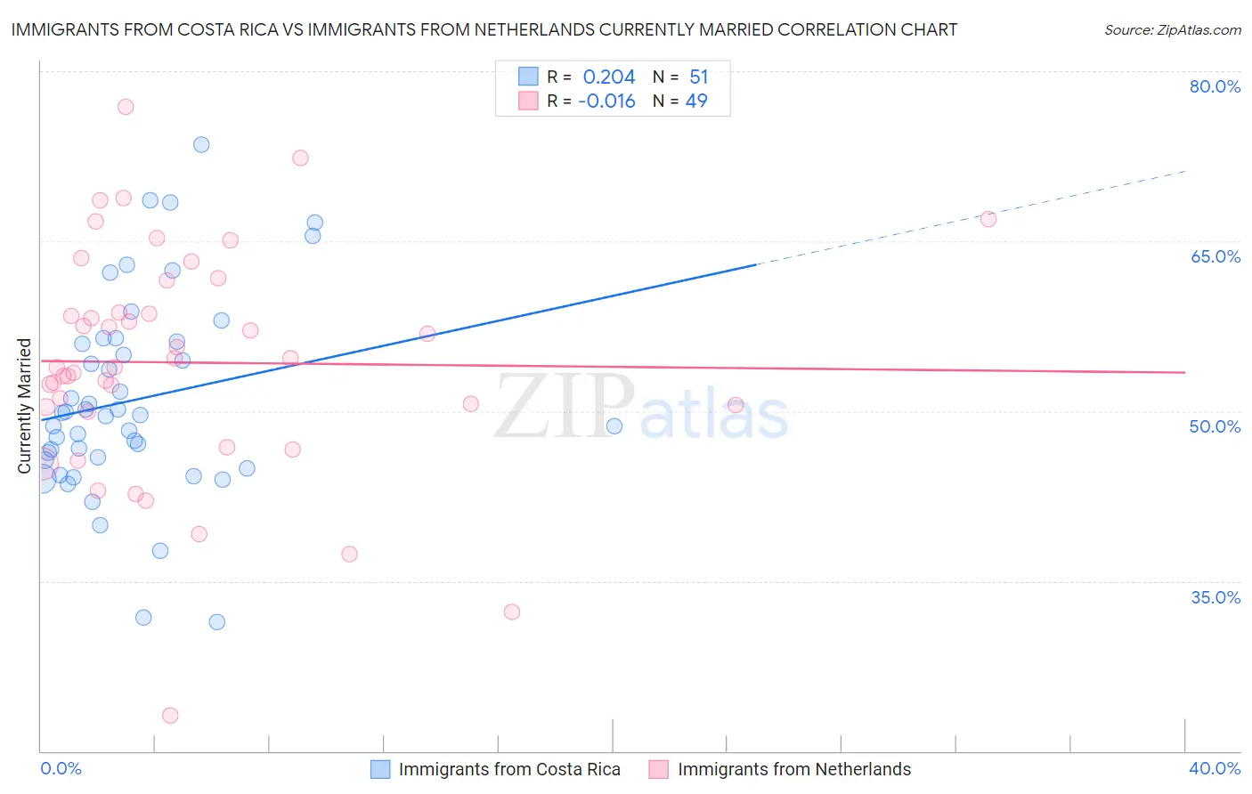 Immigrants from Costa Rica vs Immigrants from Netherlands Currently Married