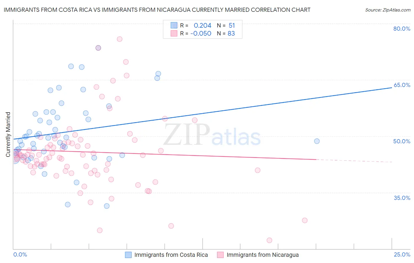 Immigrants from Costa Rica vs Immigrants from Nicaragua Currently Married