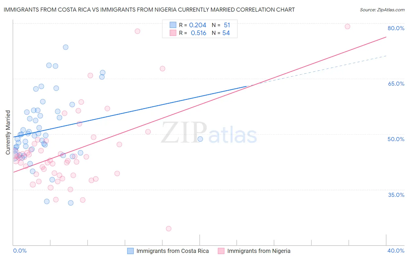 Immigrants from Costa Rica vs Immigrants from Nigeria Currently Married