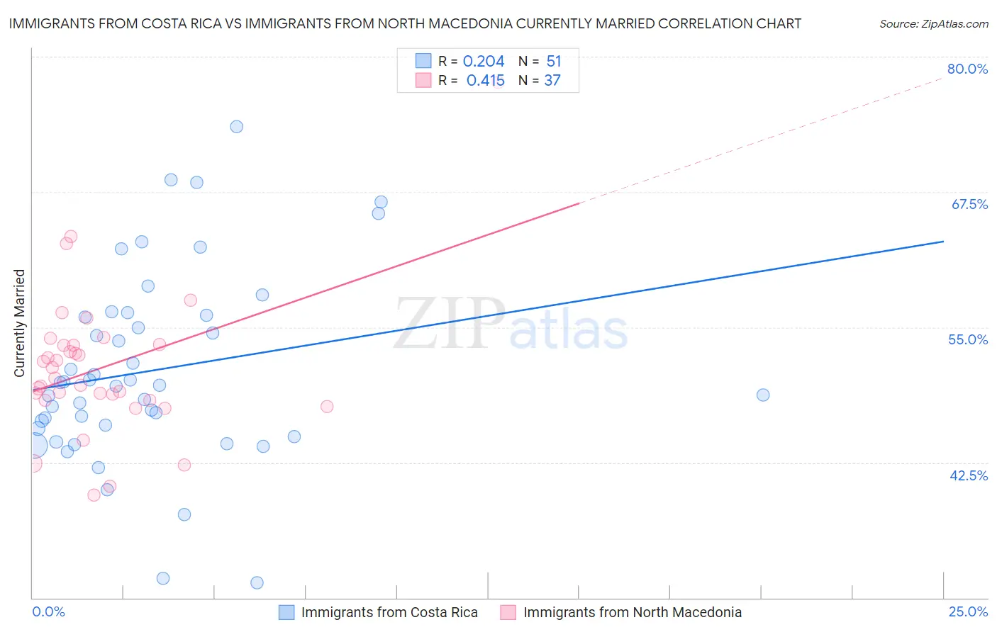 Immigrants from Costa Rica vs Immigrants from North Macedonia Currently Married