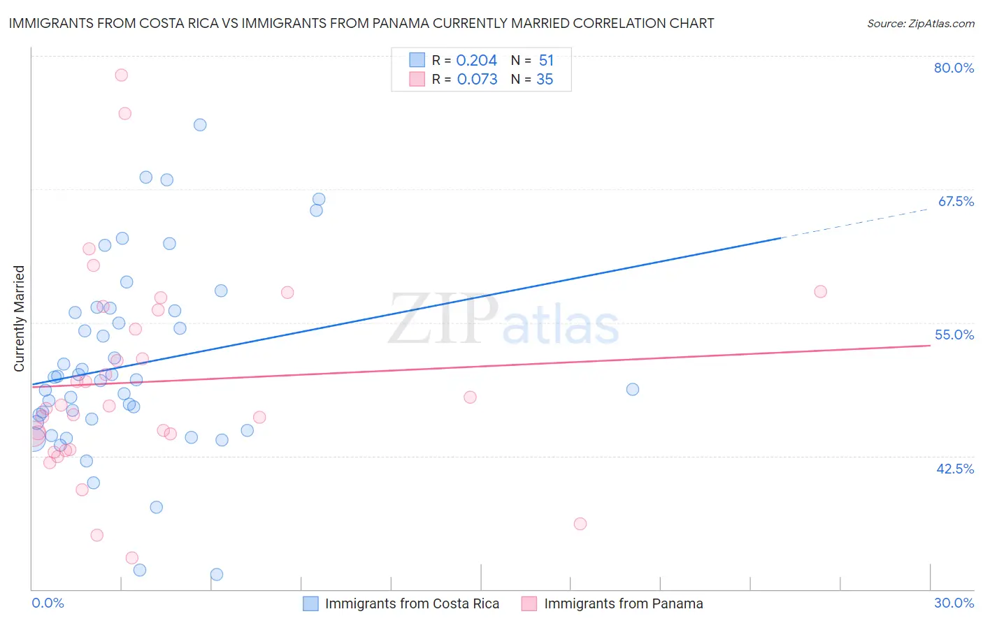 Immigrants from Costa Rica vs Immigrants from Panama Currently Married