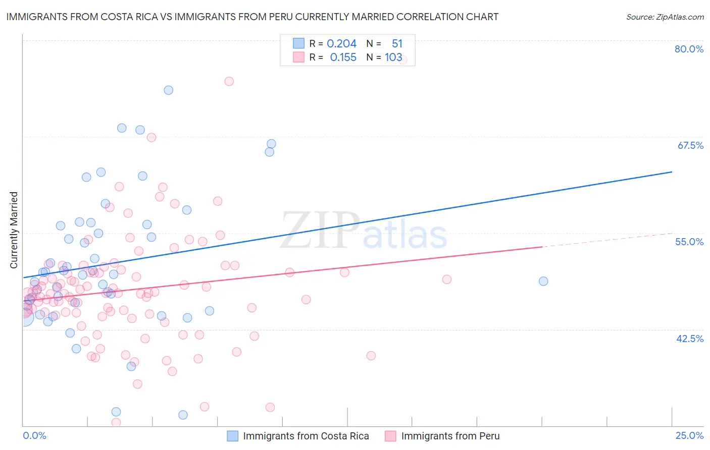 Immigrants from Costa Rica vs Immigrants from Peru Currently Married