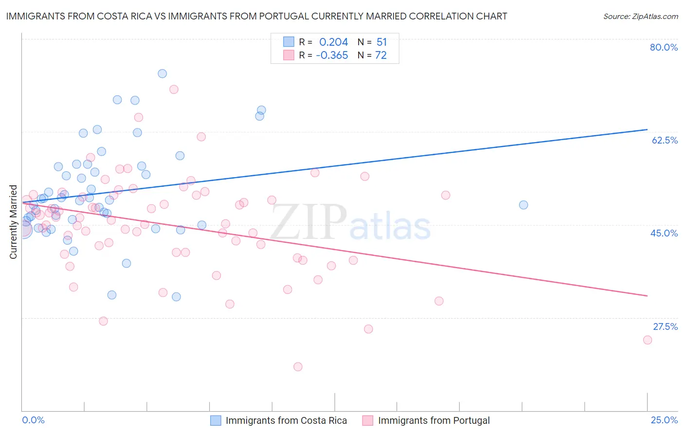 Immigrants from Costa Rica vs Immigrants from Portugal Currently Married