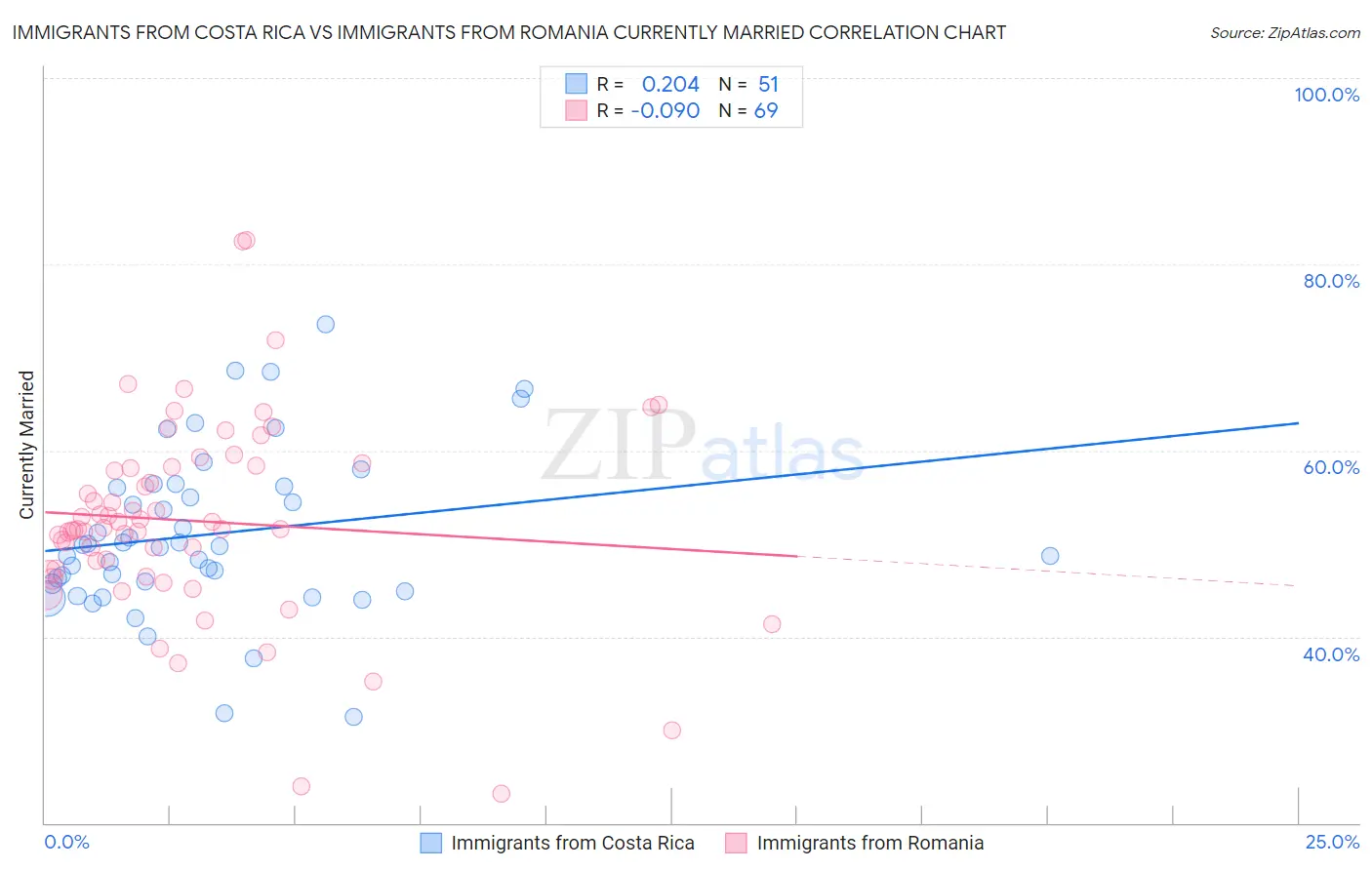 Immigrants from Costa Rica vs Immigrants from Romania Currently Married