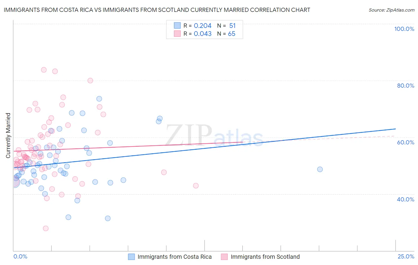 Immigrants from Costa Rica vs Immigrants from Scotland Currently Married