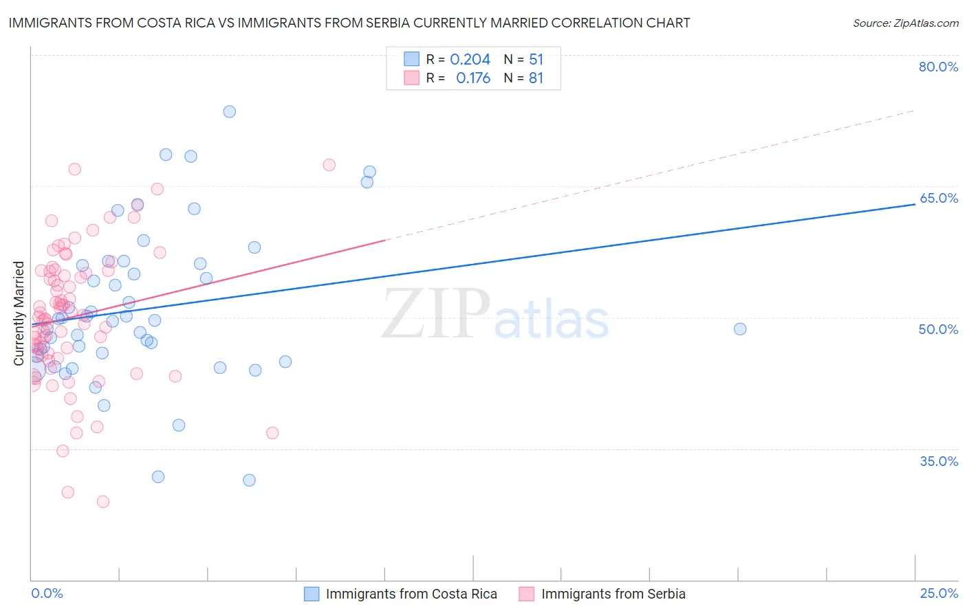 Immigrants from Costa Rica vs Immigrants from Serbia Currently Married