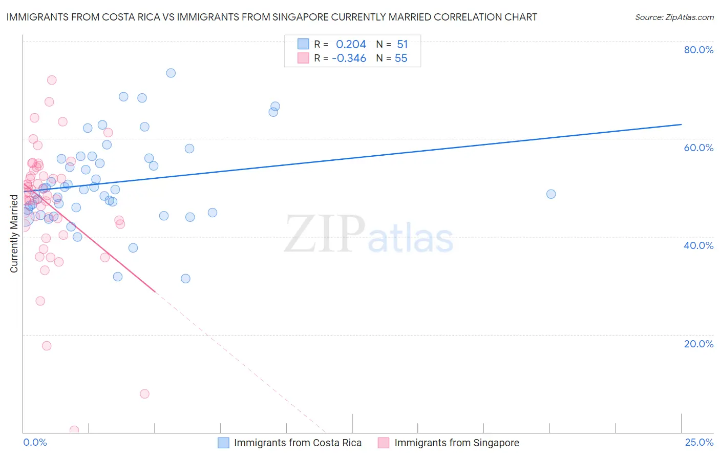 Immigrants from Costa Rica vs Immigrants from Singapore Currently Married