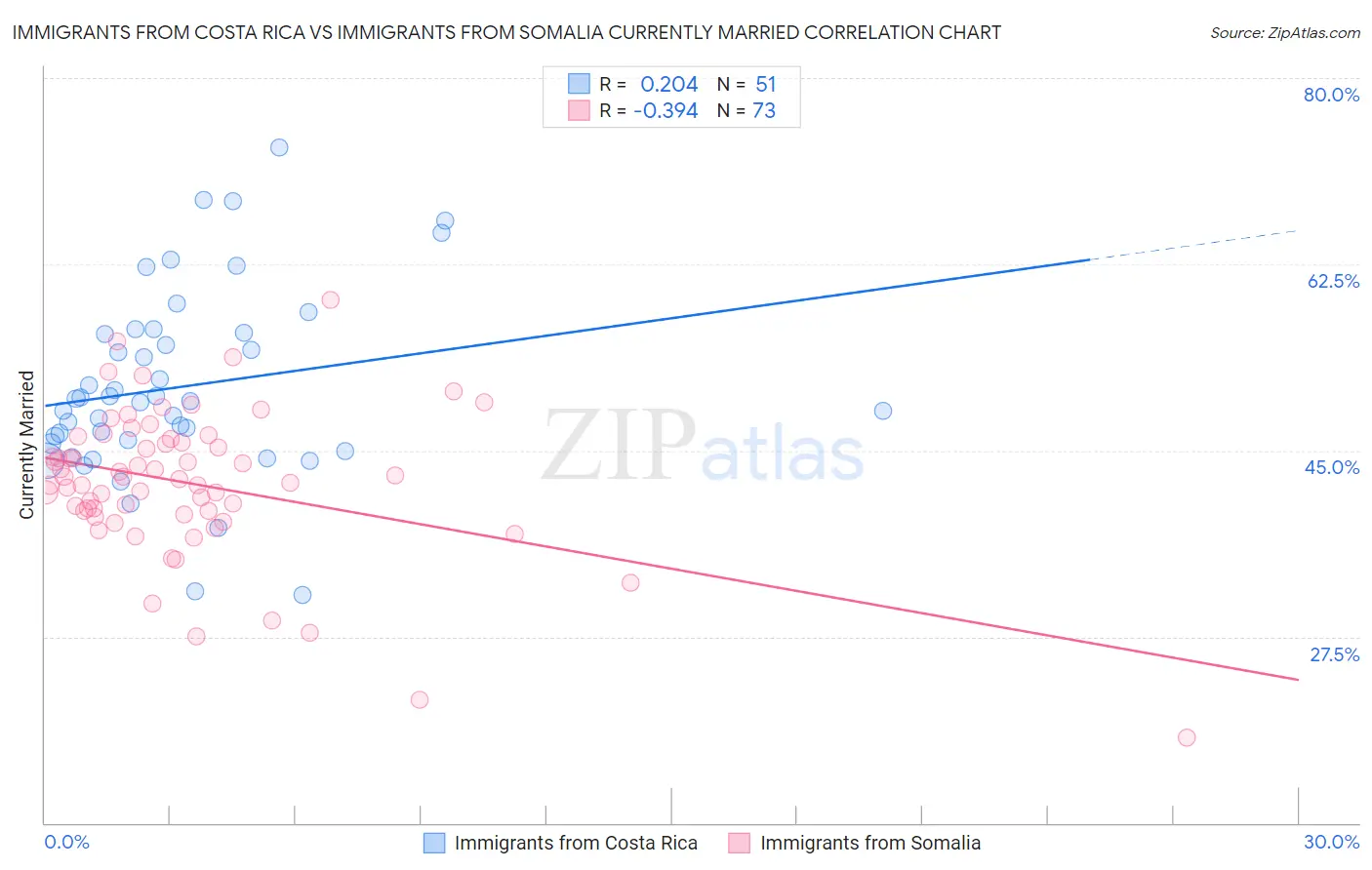Immigrants from Costa Rica vs Immigrants from Somalia Currently Married