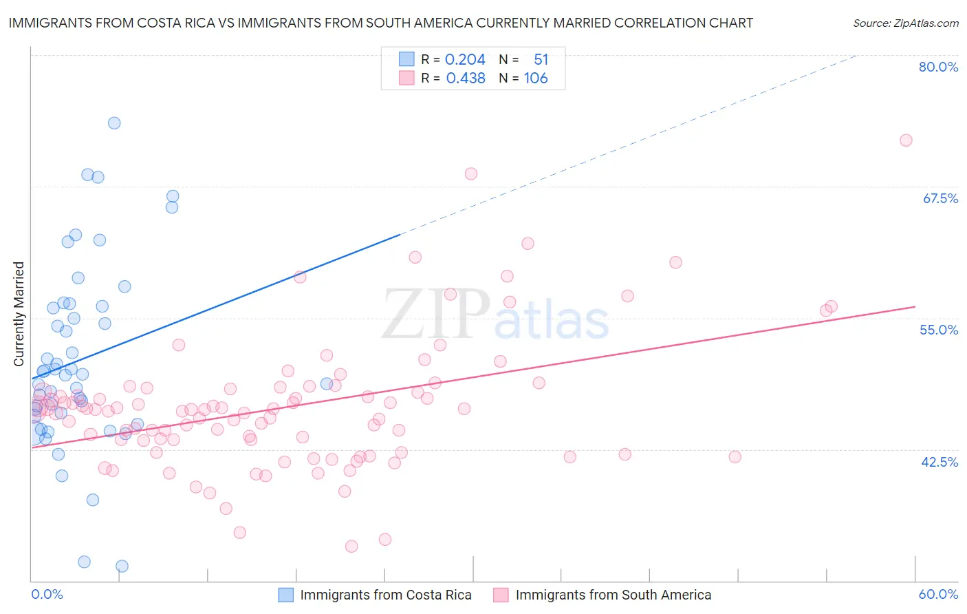 Immigrants from Costa Rica vs Immigrants from South America Currently Married