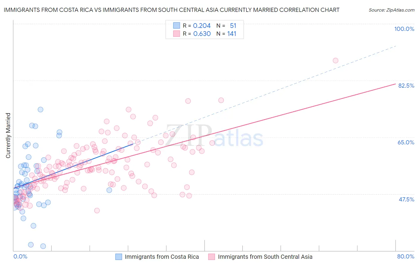 Immigrants from Costa Rica vs Immigrants from South Central Asia Currently Married
