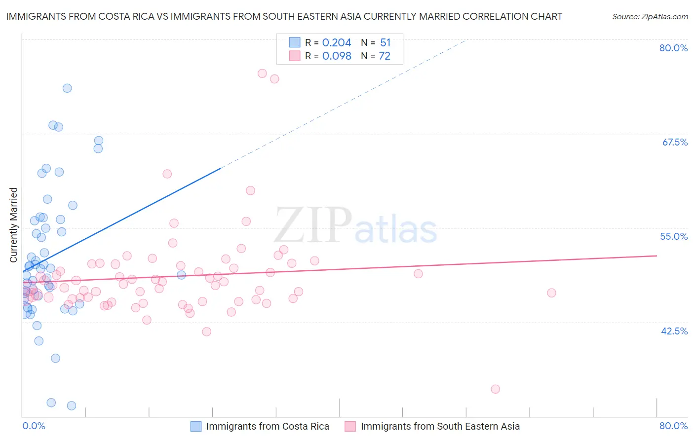 Immigrants from Costa Rica vs Immigrants from South Eastern Asia Currently Married