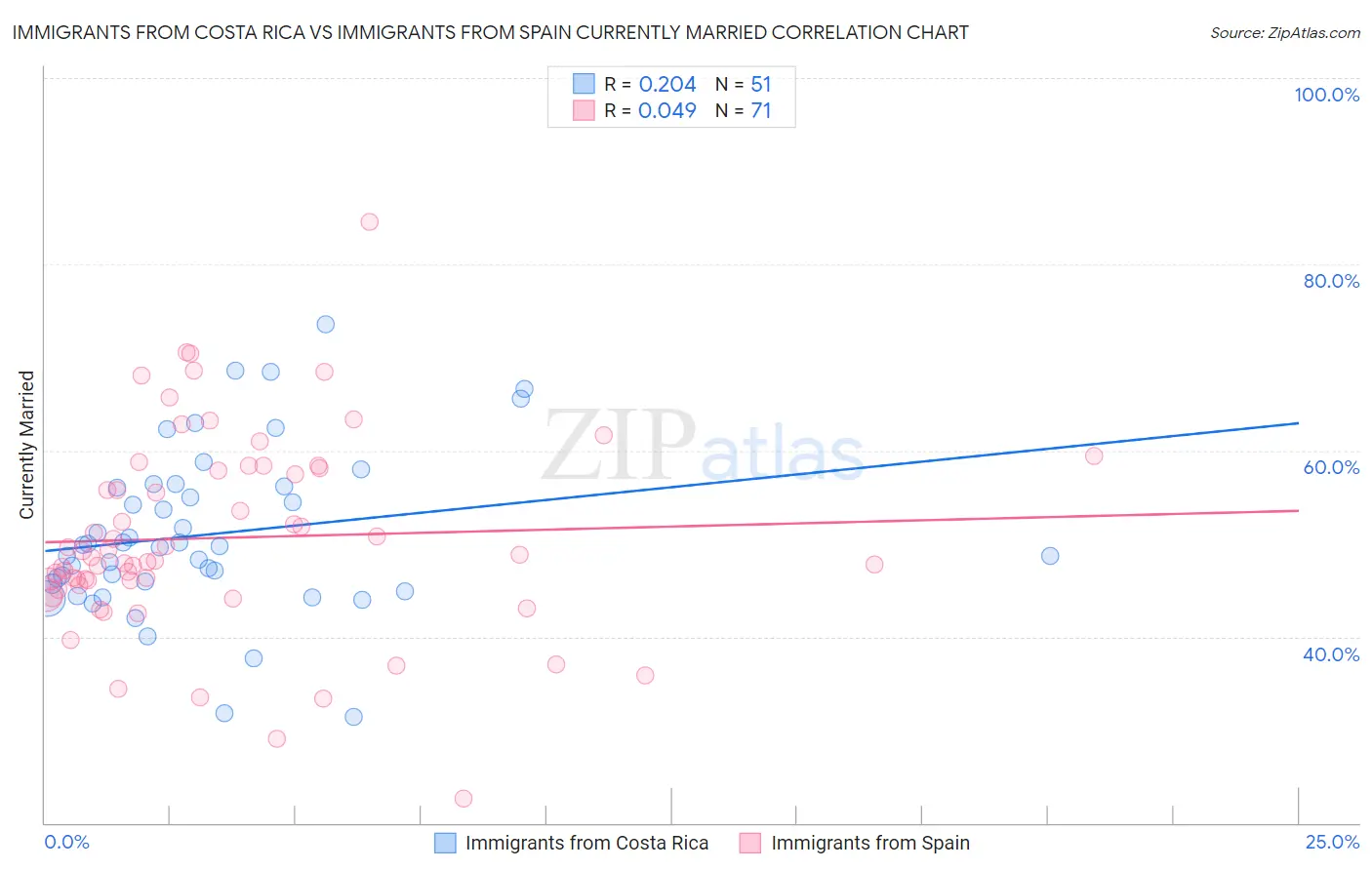 Immigrants from Costa Rica vs Immigrants from Spain Currently Married