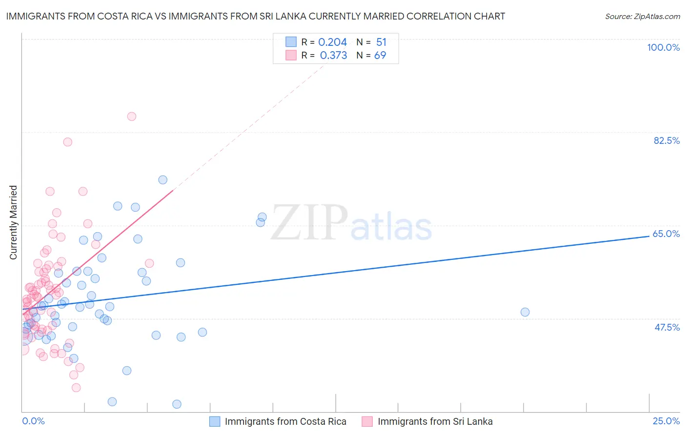 Immigrants from Costa Rica vs Immigrants from Sri Lanka Currently Married