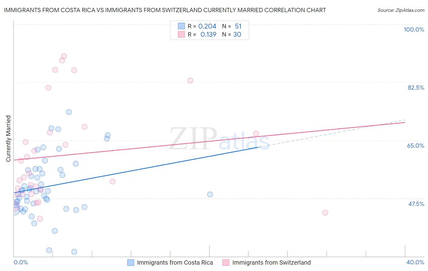 Immigrants from Costa Rica vs Immigrants from Switzerland Currently Married