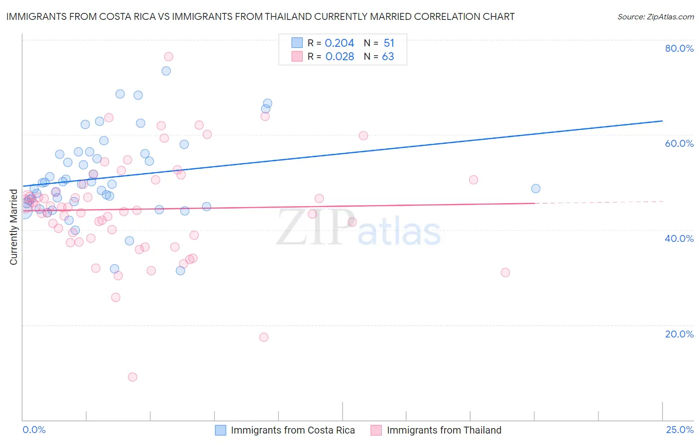 Immigrants from Costa Rica vs Immigrants from Thailand Currently Married