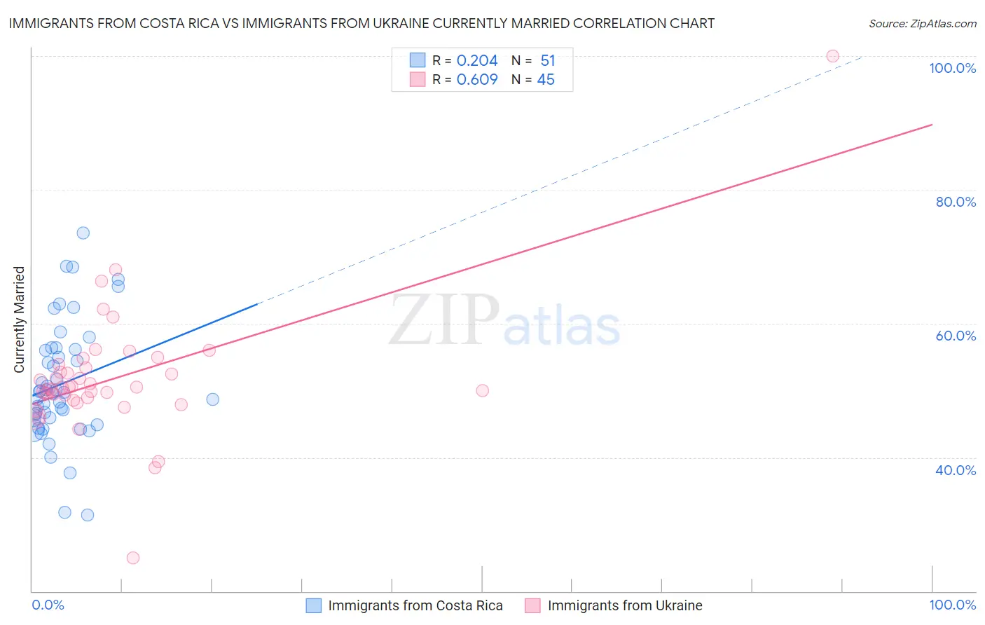 Immigrants from Costa Rica vs Immigrants from Ukraine Currently Married