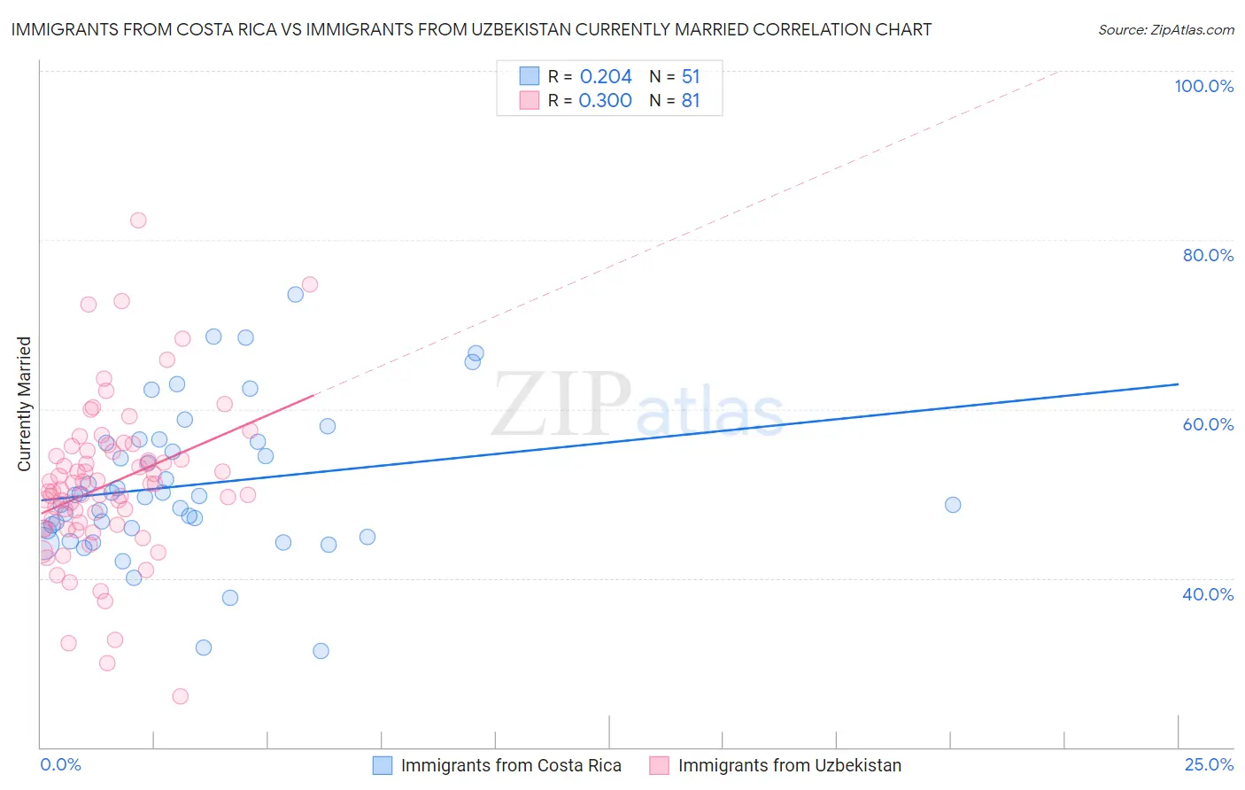 Immigrants from Costa Rica vs Immigrants from Uzbekistan Currently Married