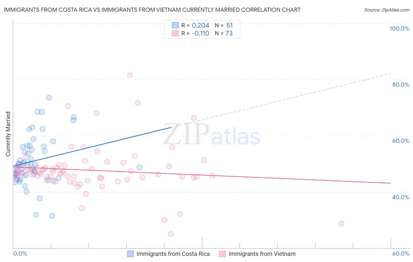 Immigrants from Costa Rica vs Immigrants from Vietnam Currently Married