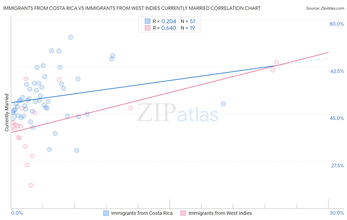 Immigrants from Costa Rica vs Immigrants from West Indies Currently Married