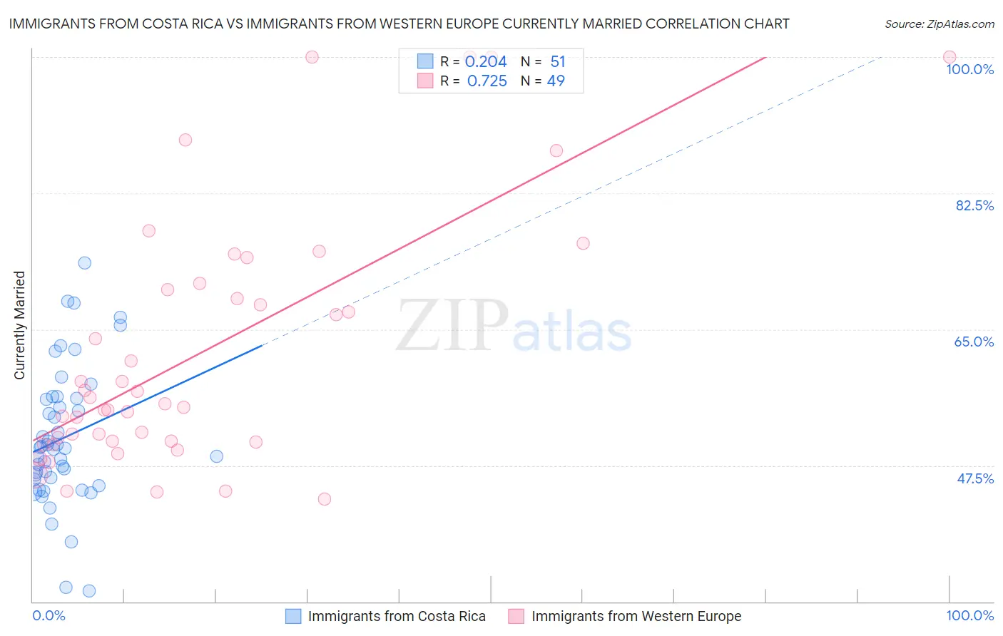 Immigrants from Costa Rica vs Immigrants from Western Europe Currently Married