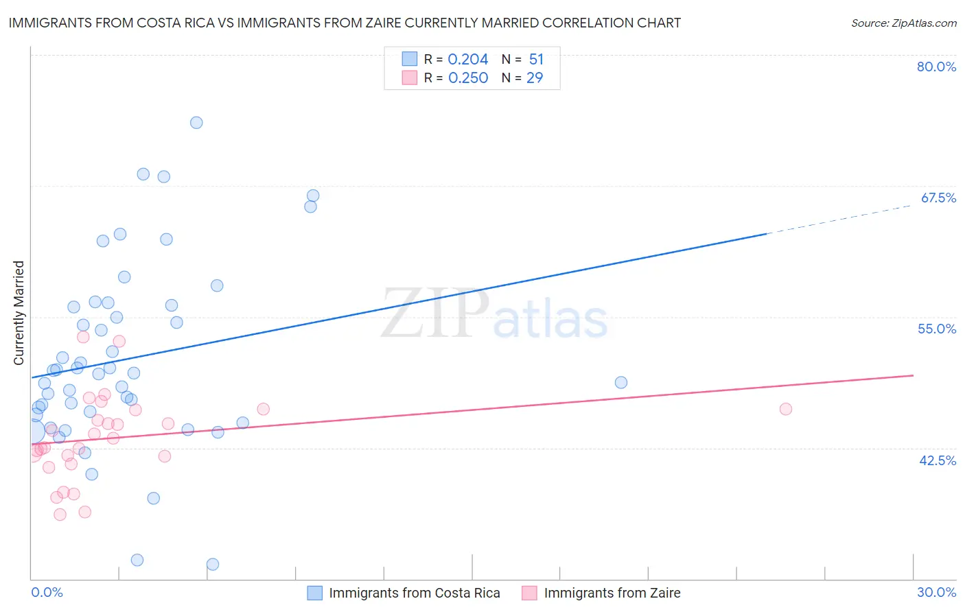 Immigrants from Costa Rica vs Immigrants from Zaire Currently Married