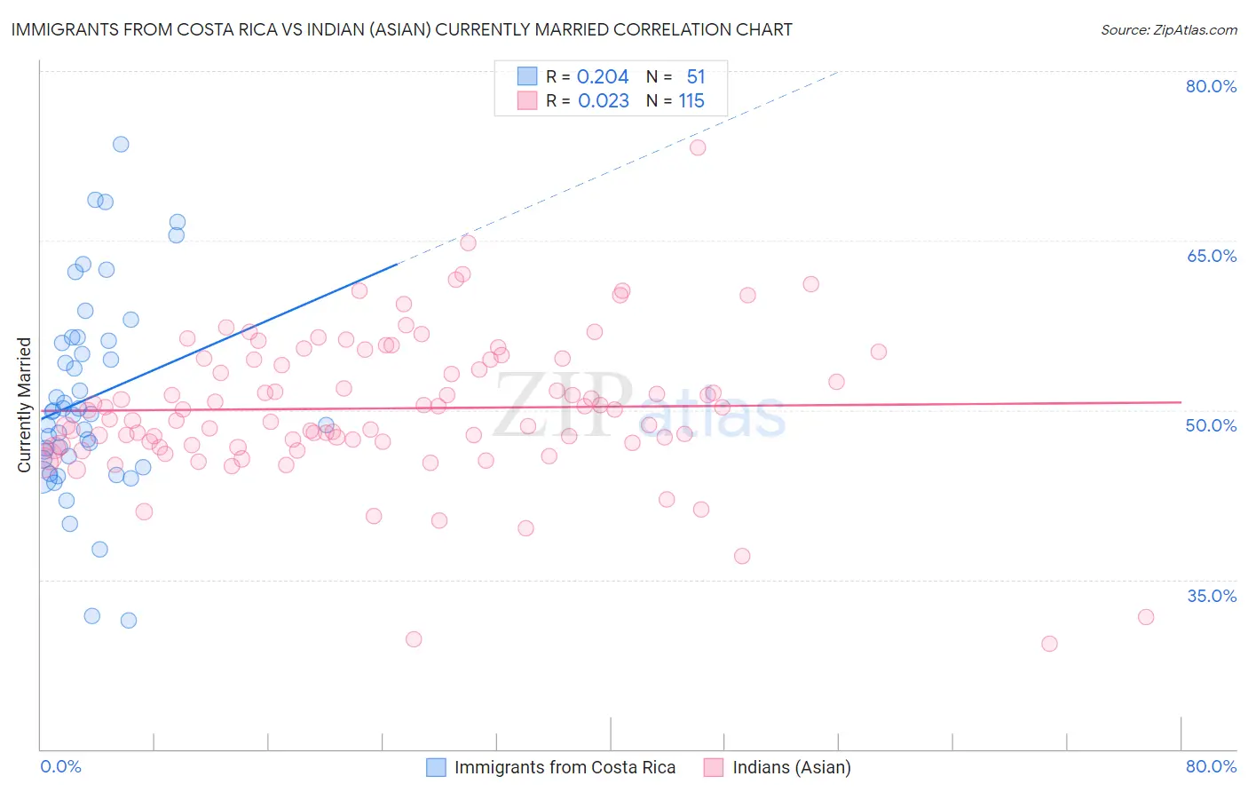 Immigrants from Costa Rica vs Indian (Asian) Currently Married