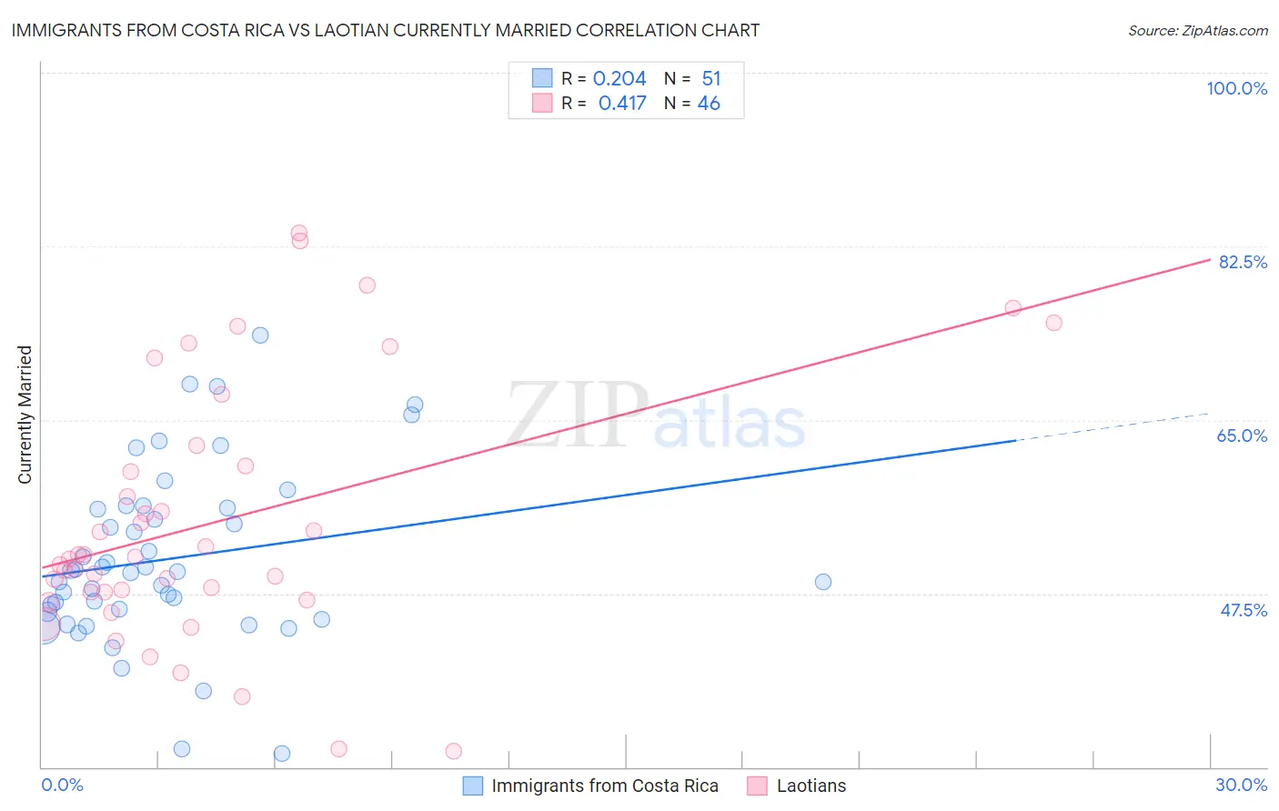 Immigrants from Costa Rica vs Laotian Currently Married