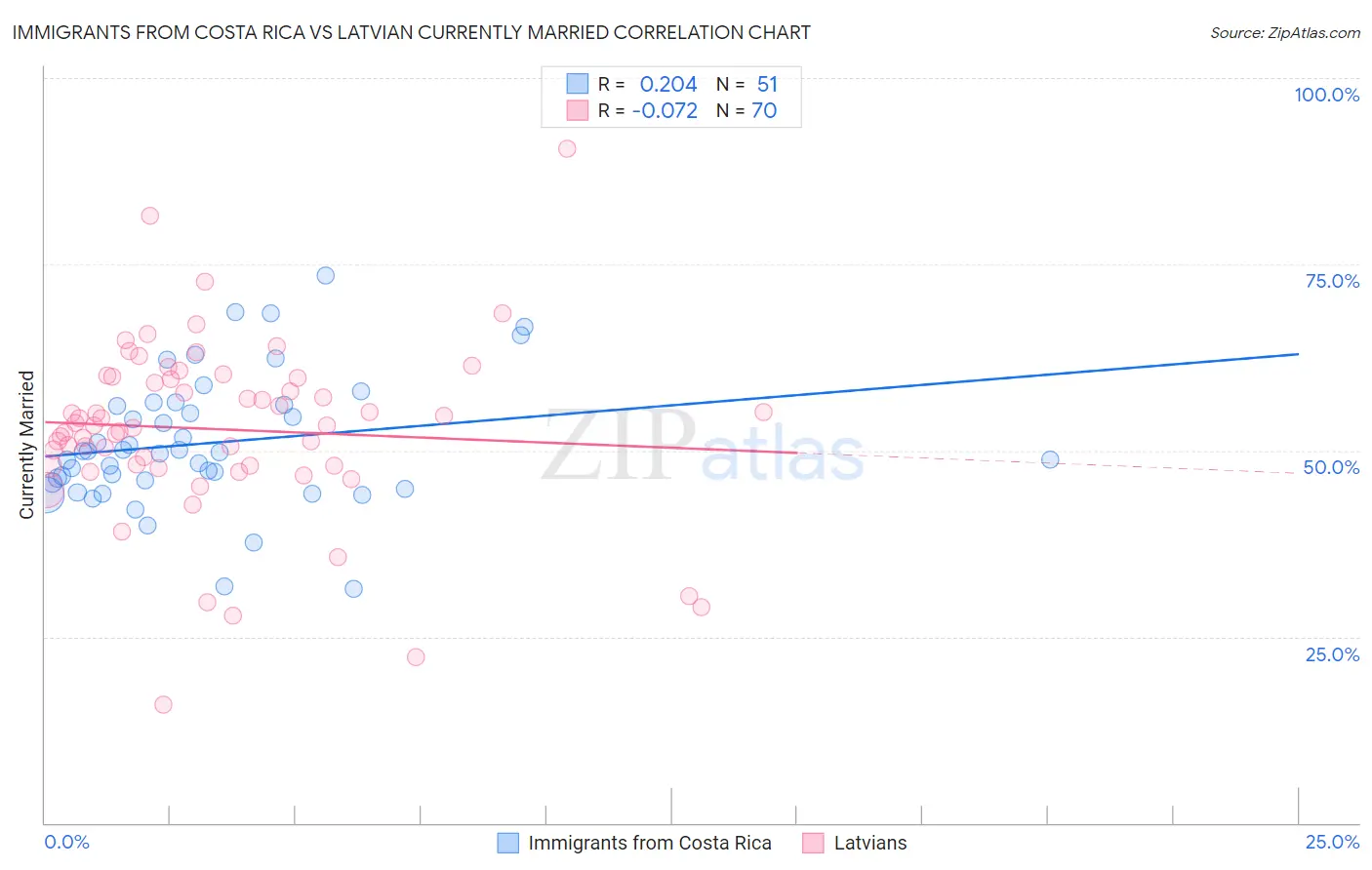 Immigrants from Costa Rica vs Latvian Currently Married