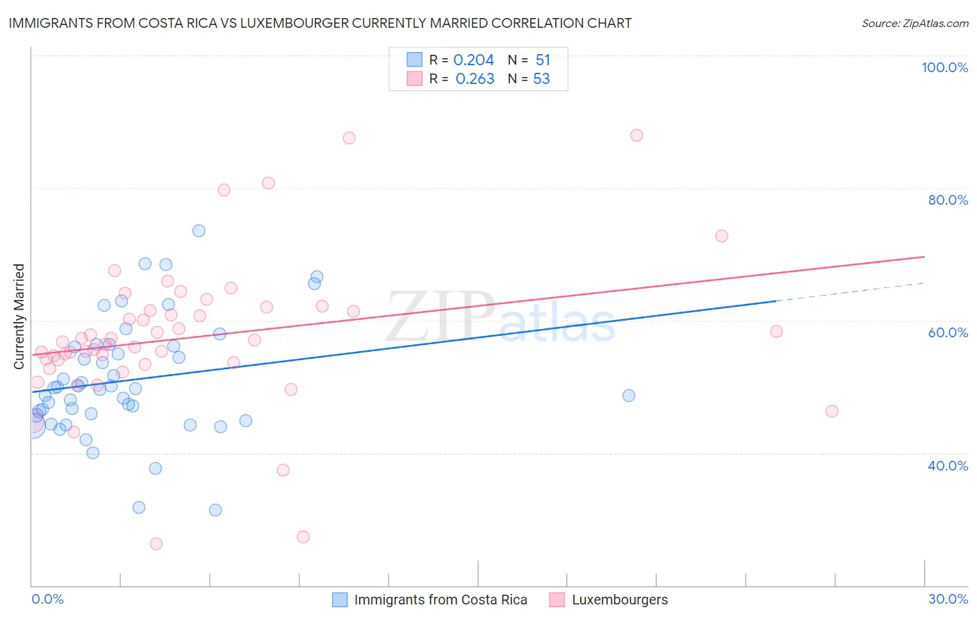 Immigrants from Costa Rica vs Luxembourger Currently Married