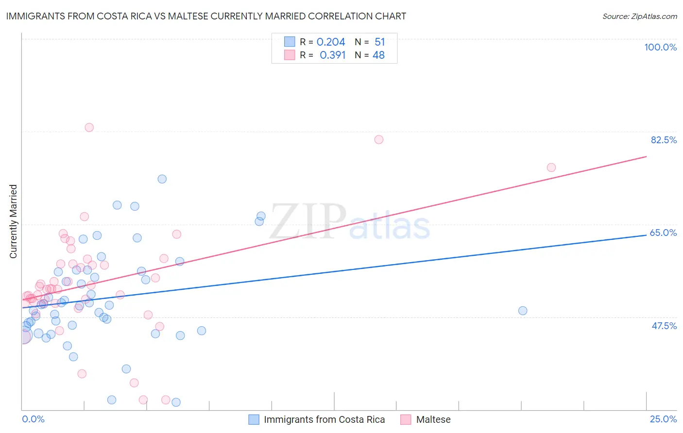Immigrants from Costa Rica vs Maltese Currently Married