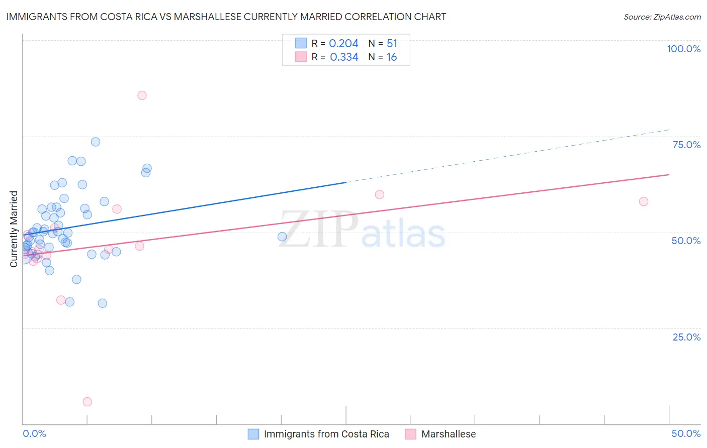 Immigrants from Costa Rica vs Marshallese Currently Married