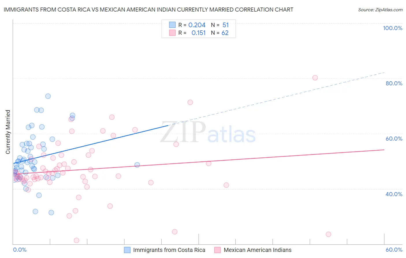 Immigrants from Costa Rica vs Mexican American Indian Currently Married