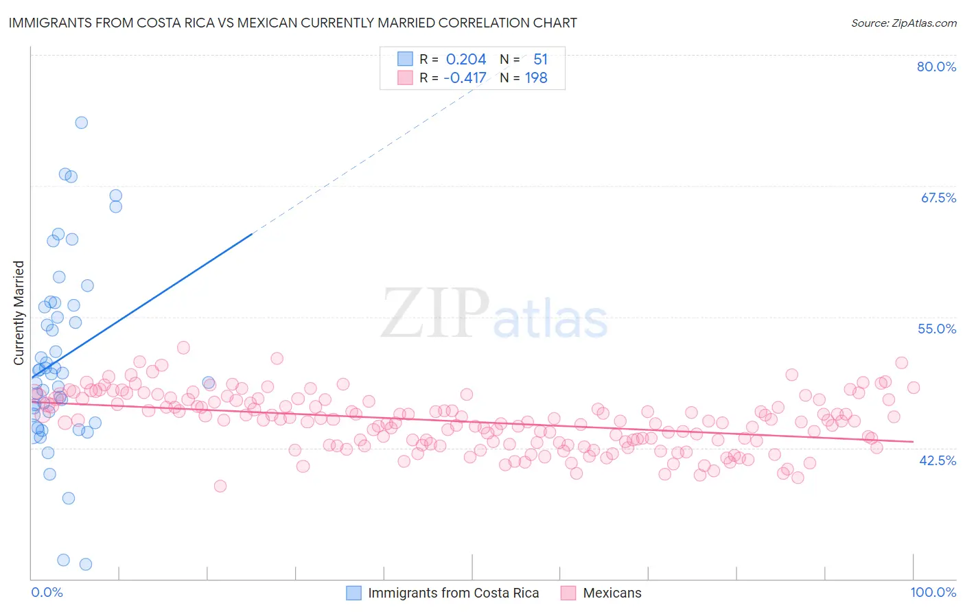 Immigrants from Costa Rica vs Mexican Currently Married