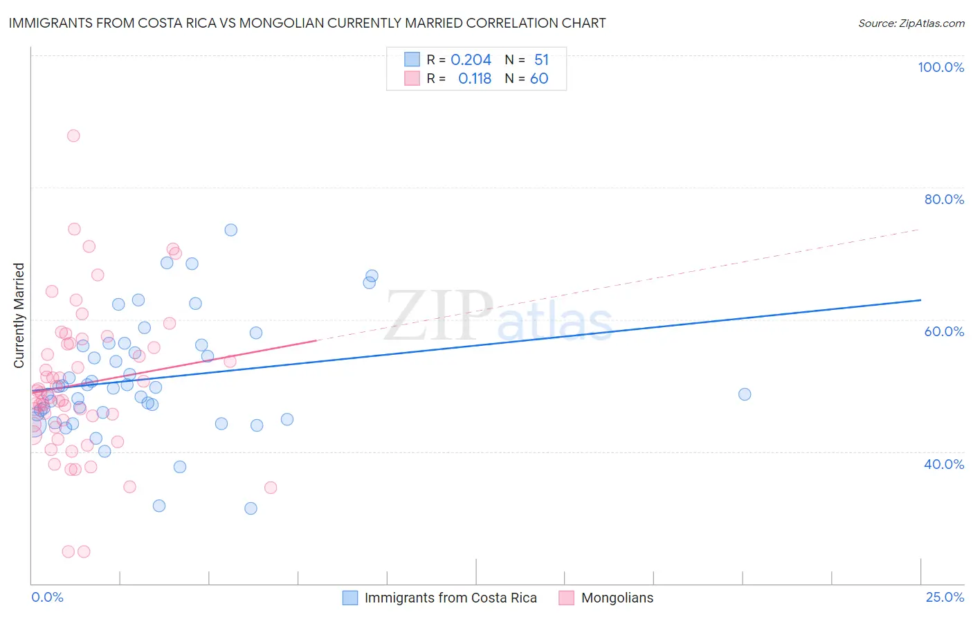 Immigrants from Costa Rica vs Mongolian Currently Married