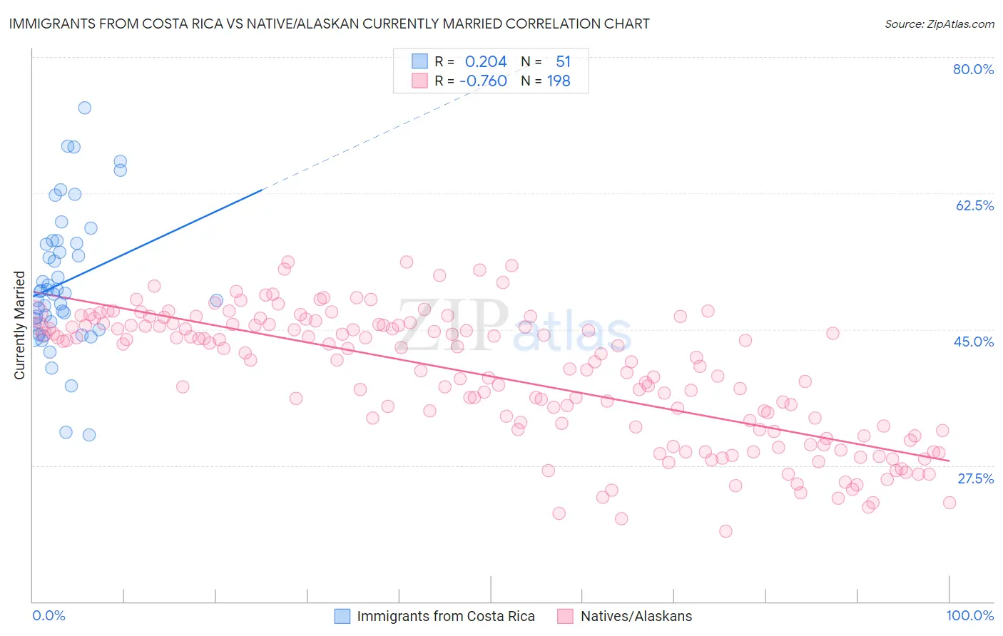 Immigrants from Costa Rica vs Native/Alaskan Currently Married
