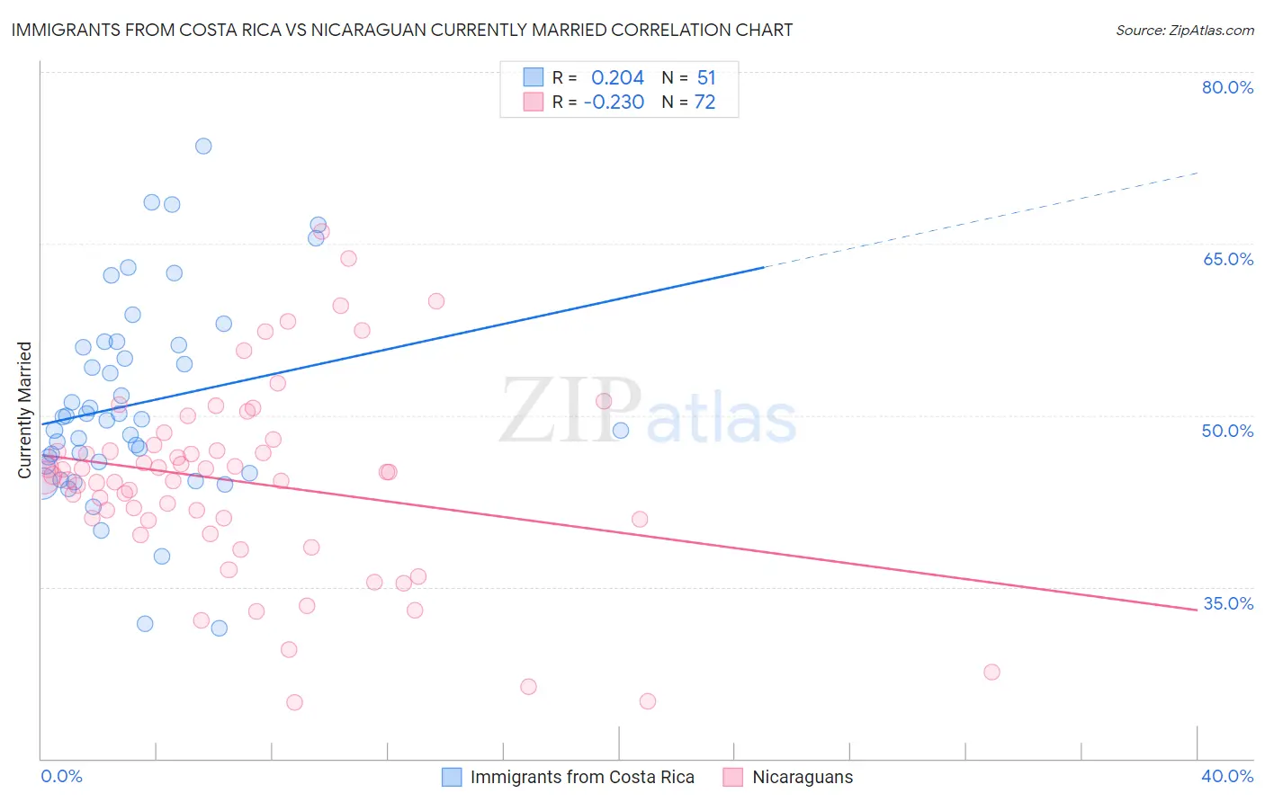 Immigrants from Costa Rica vs Nicaraguan Currently Married