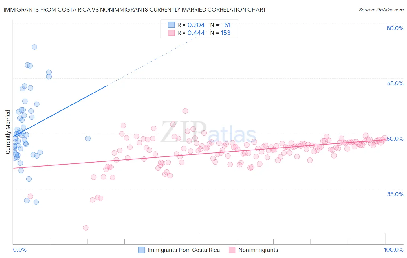 Immigrants from Costa Rica vs Nonimmigrants Currently Married