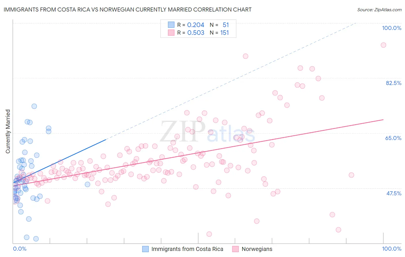 Immigrants from Costa Rica vs Norwegian Currently Married