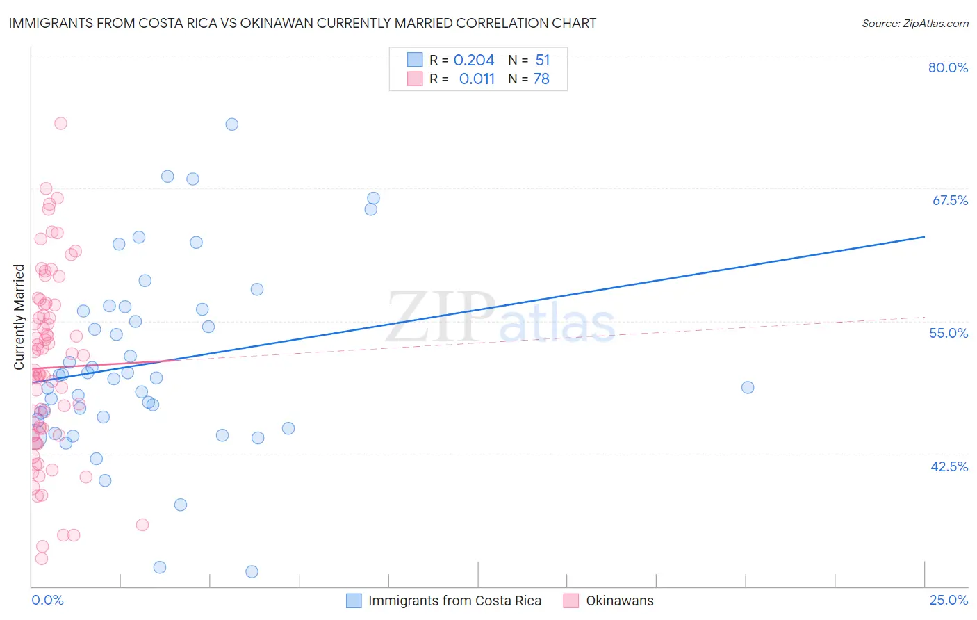 Immigrants from Costa Rica vs Okinawan Currently Married
