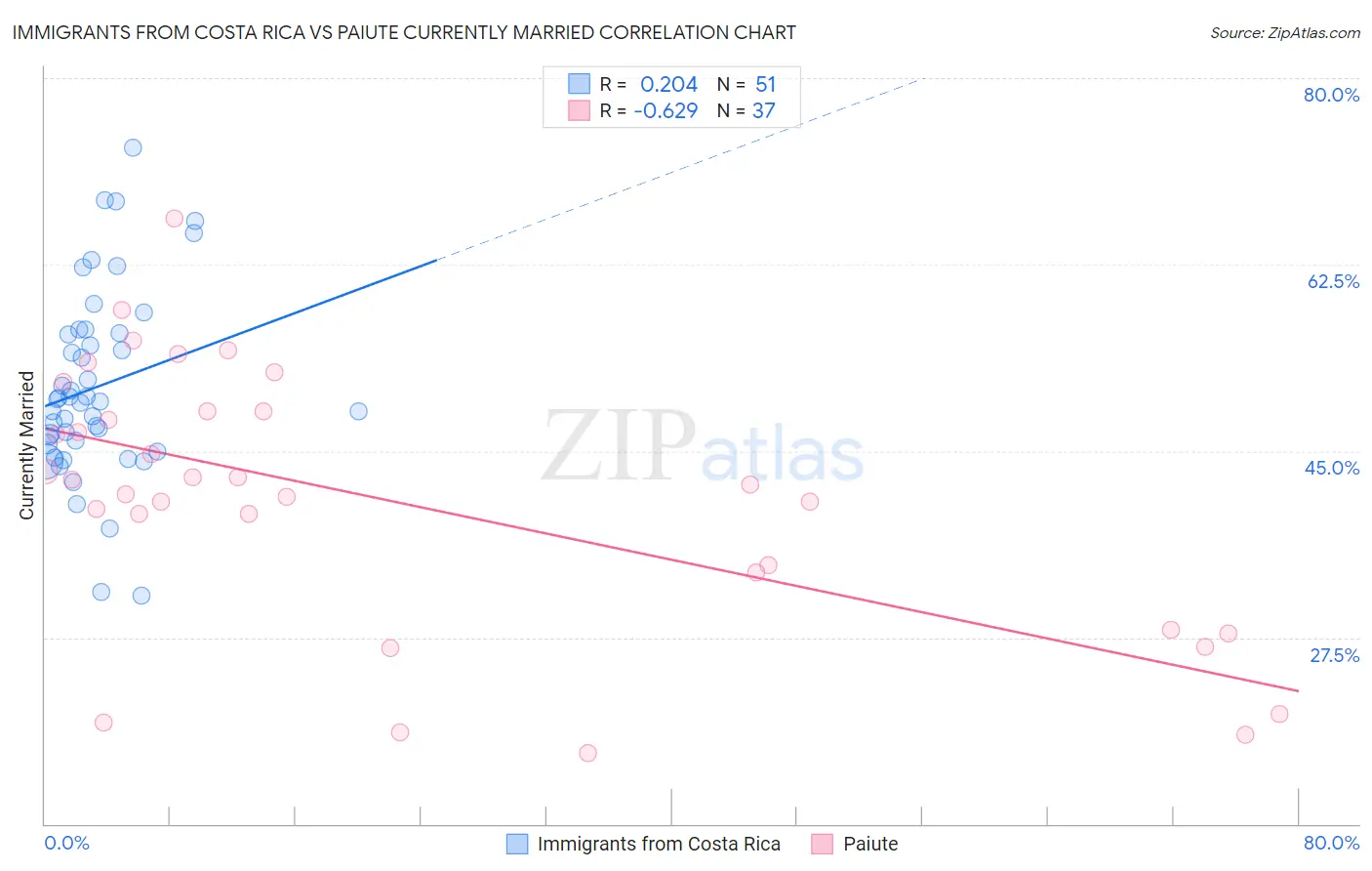 Immigrants from Costa Rica vs Paiute Currently Married