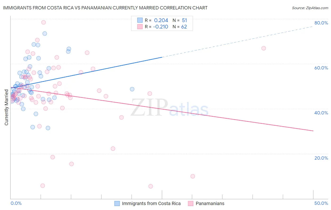 Immigrants from Costa Rica vs Panamanian Currently Married