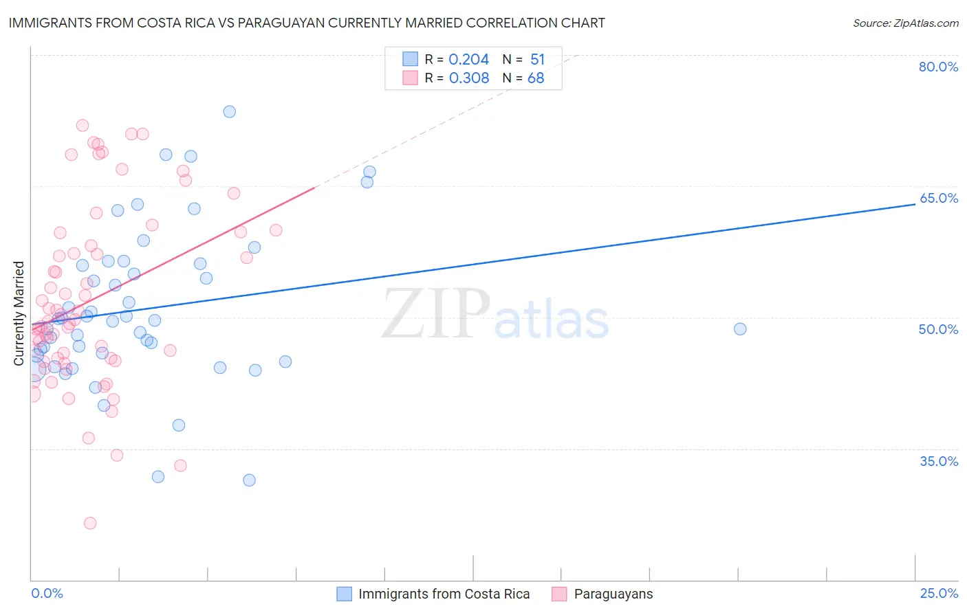 Immigrants from Costa Rica vs Paraguayan Currently Married