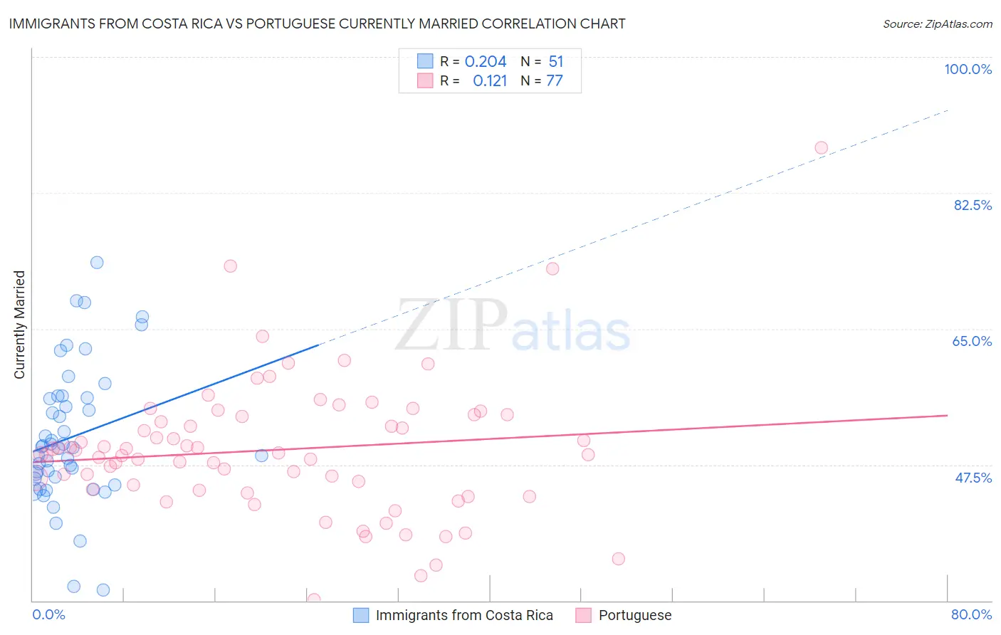 Immigrants from Costa Rica vs Portuguese Currently Married